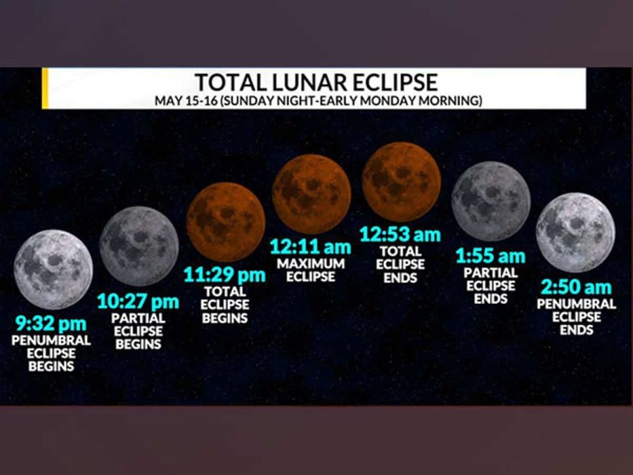 Both you and your family can possibly spot a Lunar Eclipse Sunday Night (May 15th, 2022)!!