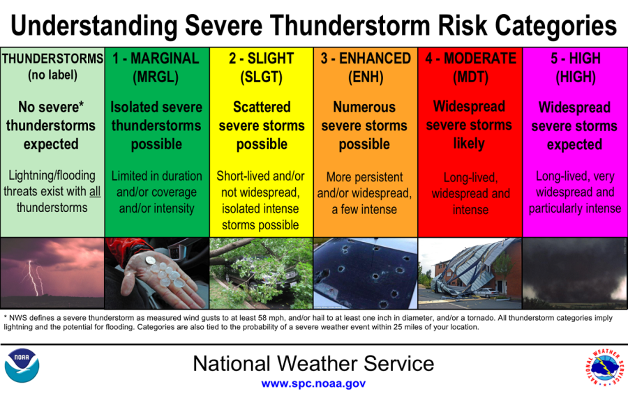 Understanding all 5 of the Severe Thunderstorm Risks Categories!!