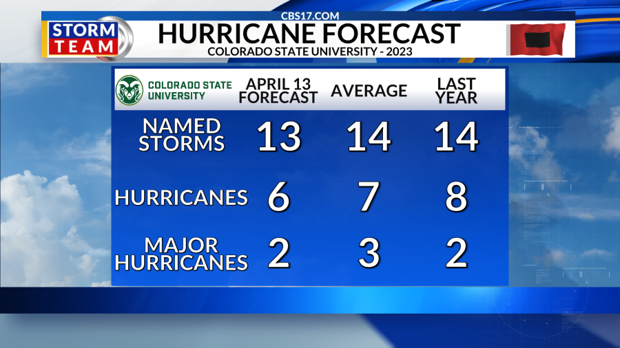 Here is the 2023 Atlantic Hurricane Season Outlook provided by Colorado State University (or CSU)!!